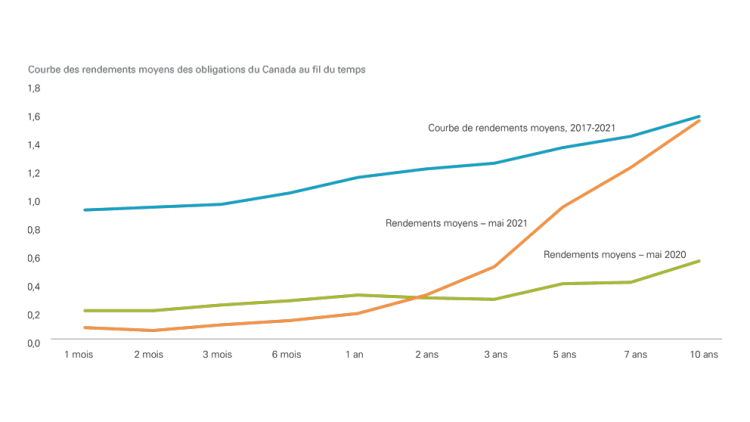 Graphique montrant que les rendements à long terme des obligations du Canada demeurent faibles, mais ils sont en hausse.
