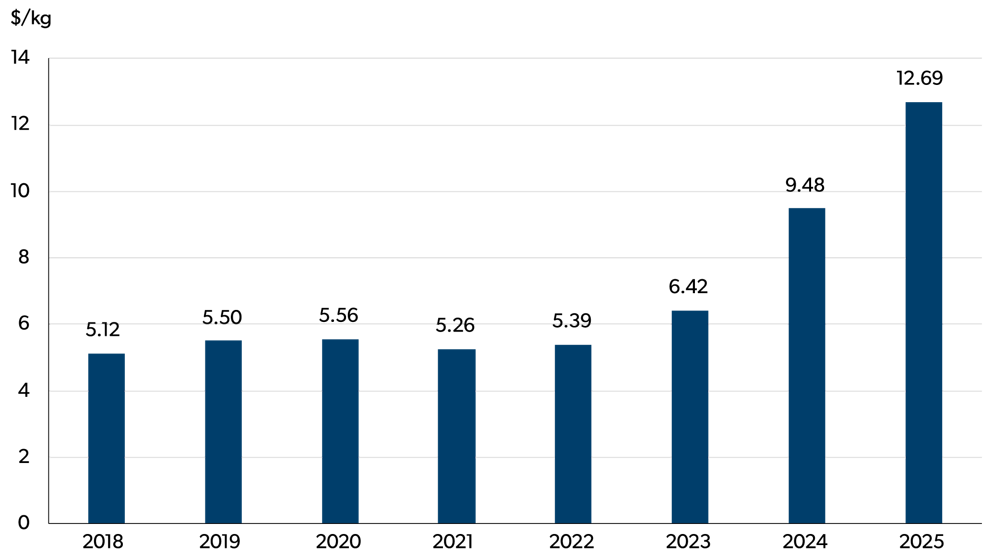 Bar chart showing average cost per kilogram of imported cocoa and cocoa preparations from 2018 to 2025.
