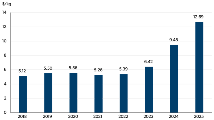 Bar chart showing average cost per kilogram of imported cocoa and cocoa preparations from 2018 to 2025.