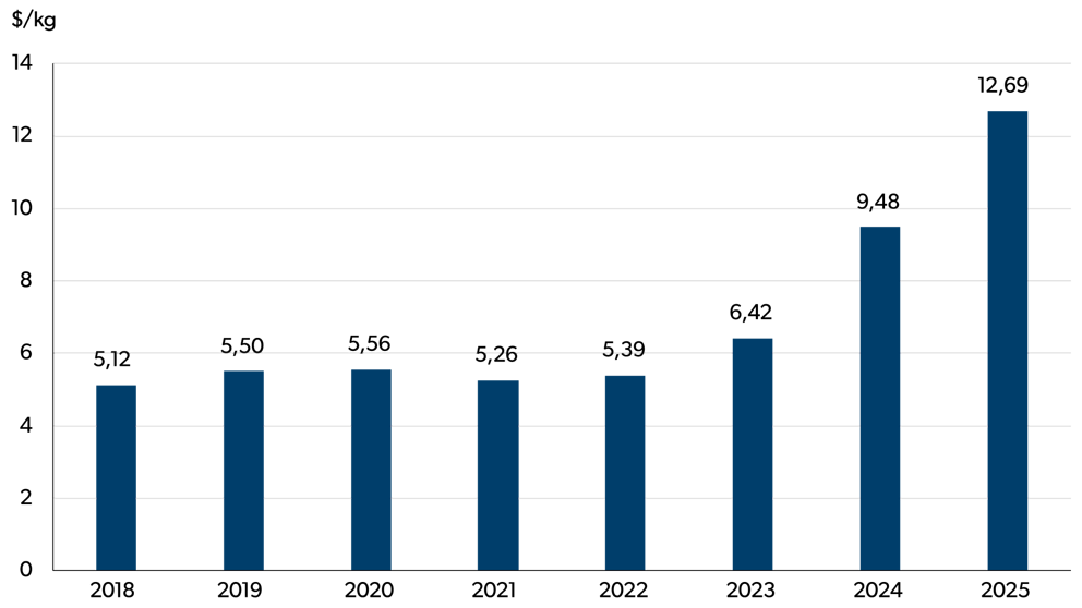 Graphique à barres indiquant le coût moyen par kilogramme de cacao et de préparations à base de cacao importés pour la période de 2018 à 2025.
