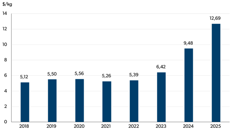 Graphique à barres indiquant le coût moyen par kilogramme de cacao et de préparations à base de cacao importés pour la période de 2018 à 2025.
