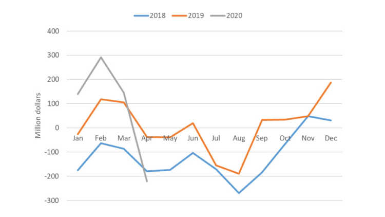 Chart showing monthly Canada trade balance for food from January 2018 – April 2020
