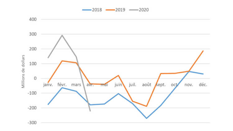 Graphique montrant la balance commerciale pour les produits alimentaires de janvier 2018 à avril 2020.
