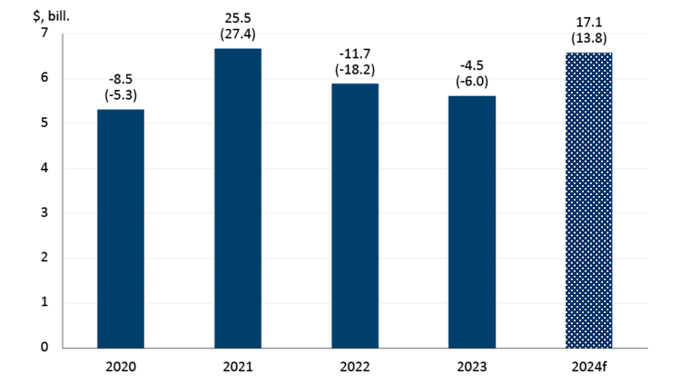 Chart showing how seafood product sales, volumes are forecast to have the best year since 2021.