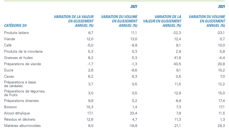 Tableau 2 – Croissance des exportations agroalimentaires
