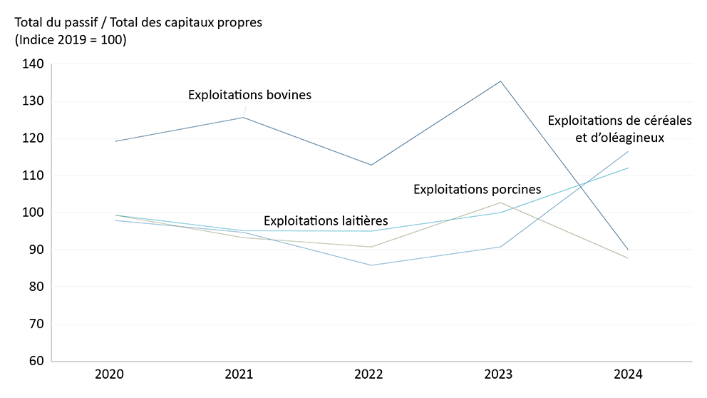 Graphique montrant le ratio de levier moyen pour les exploitations bovines, laitières, porcines et de céréales et d’oléagineux de 2020 à 2024.
