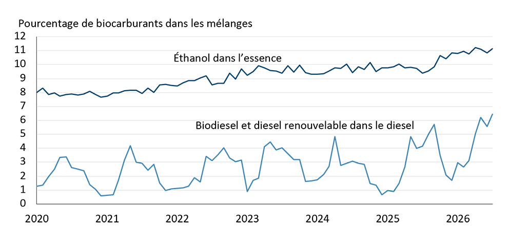 Graphique montrant que la part d’éthanol dans les mélanges d’essence est en hausse depuis 2020, tandis que les mélanges de biodiesel et de diesel renouvelable sont saisonniers.
