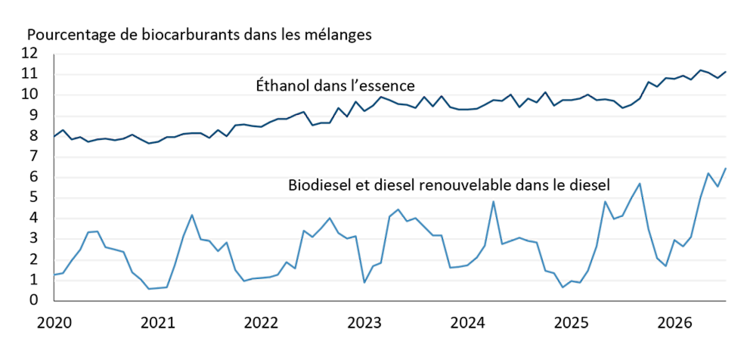 Graphique montrant que la part d’éthanol dans les mélanges d’essence est en hausse depuis 2020, tandis que les mélanges de biodiesel et de diesel renouvelable sont saisonniers.
