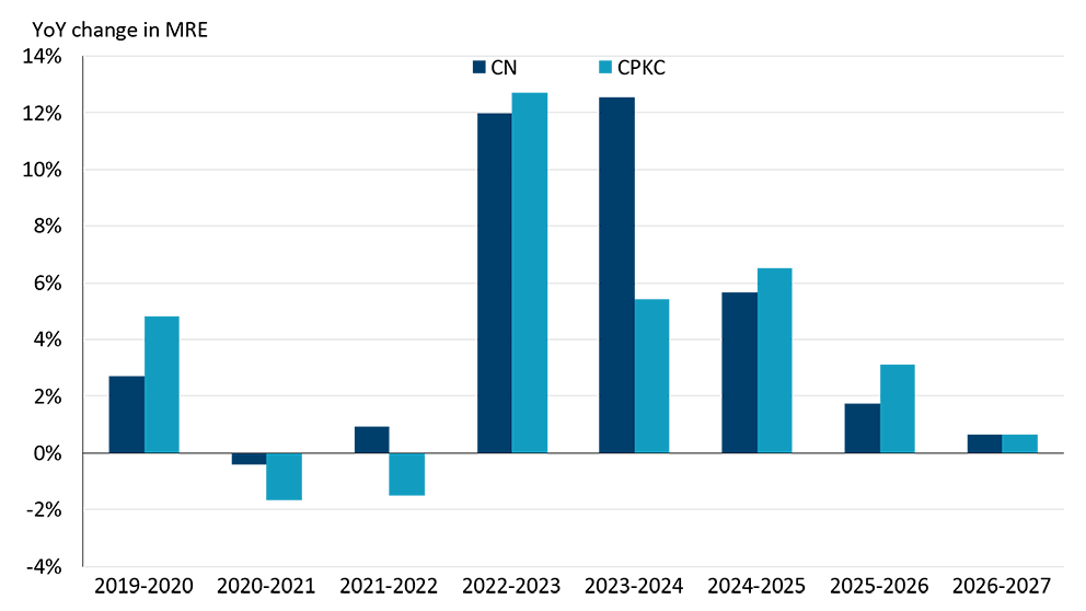 Chart showing annual changes in the Maximum Revenue Entitlement index for western Canadian grain rail freight, with the 2026–27 increase at approximately 0.7%, below 1% for the crop year.

