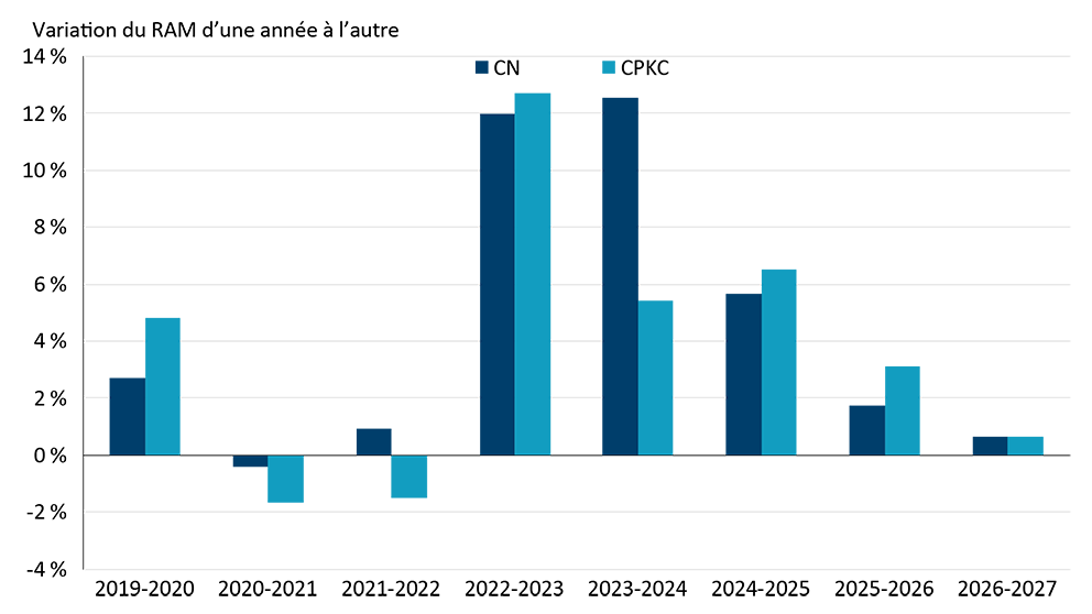 Graphique illustrant l’évolution annuelle de l’indice du revenu admissible maximal (RAM) pour le transport ferroviaire de céréales dans l’Ouest canadien. On attend une progression d’environ 0,7 % pour 2026-2027, inférieure à 1 % pour la campagne agricole.
