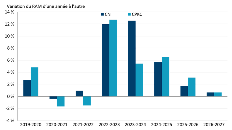 Graphique illustrant l’évolution annuelle de l’indice du revenu admissible maximal (RAM) pour le transport ferroviaire de céréales dans l’Ouest canadien. On attend une progression d’environ 0,7 % pour 2026-2027, inférieure à 1 % pour la campagne agricole.