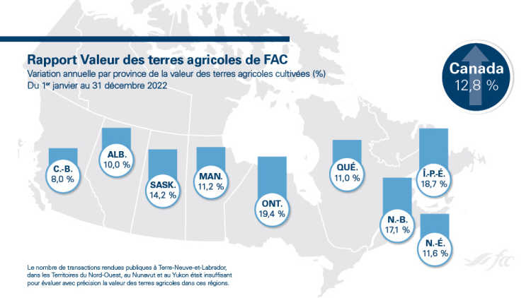 Figure 1 : Augmentation de la valeur moyenne des terres cultivées pour 2022
