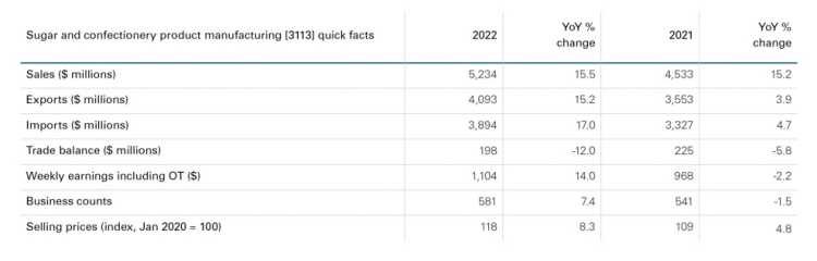 Table showing higher volumes boosted sales in 2022
