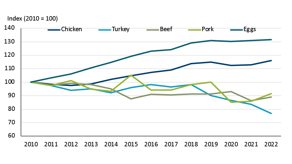 A Figure Showing Canadian Per Capita Consumption Of Meat Proteins From ...