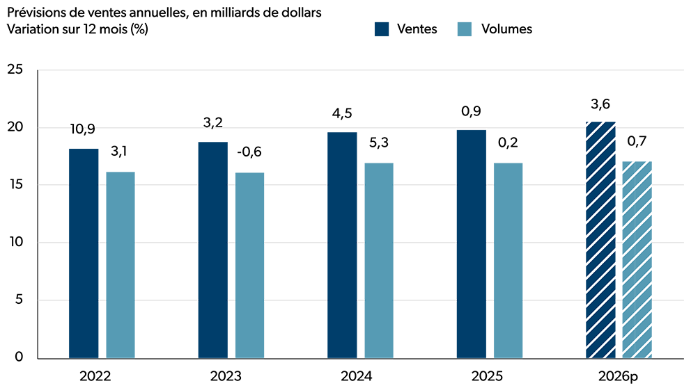 Diagramme à barres montrant la croissance annuelle des ventes et du volume provenant de la transformation des produits laitiers de 2022 à 2026.
