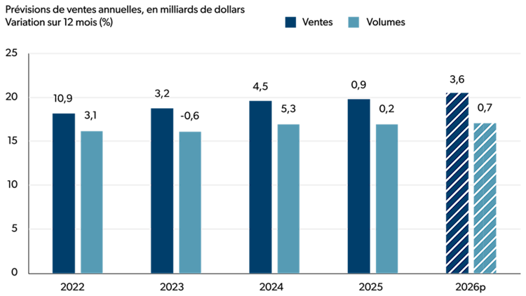 Diagramme à barres montrant la croissance annuelle des ventes et du volume provenant de la transformation des produits laitiers de 2022 à 2026.