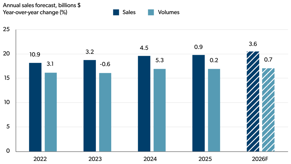 Bar chart showing annual dairy product manufacturing sales and volume growth from 2022 to 2026 forecast.
