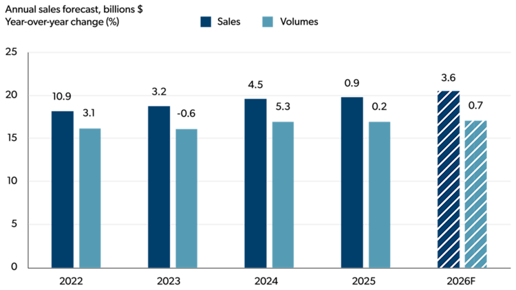 Bar chart showing annual dairy product manufacturing sales and volume growth from 2022 to 2026 forecast.