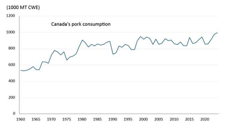 A line chart showing Canada’s growing pork consumption between 1960 and 2024.