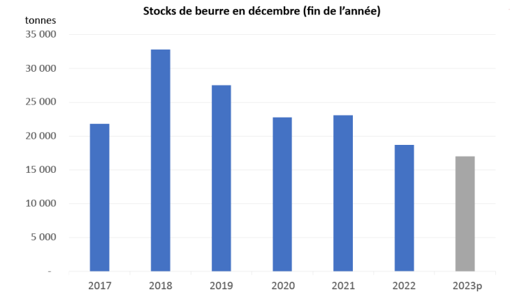 Graphique montrant Figure 1 : On prévoit que les stocks de beurre diminueront d’ici la fin de 2023
