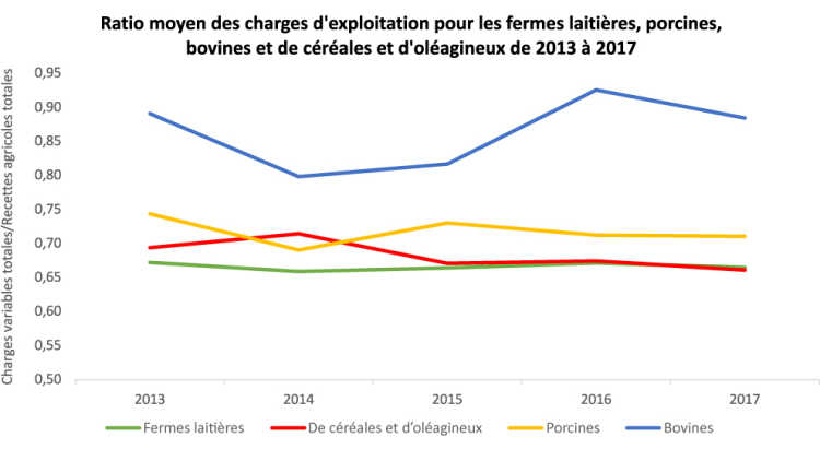 Ratio moyen des charges d'exploitation pour les fermes laitières, porcines, bovines et de céréales et d'oléagineux de 2013 à 2017
