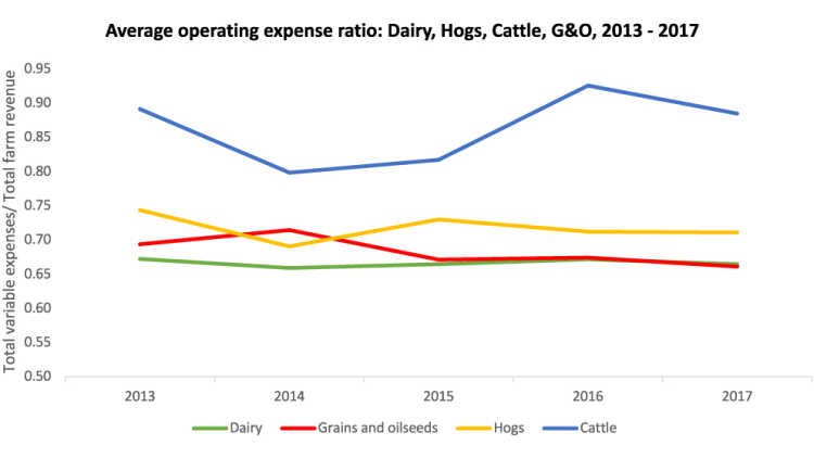 Average operating expense ratio: Dairy, Hogs, Cattle, G\&O, 2013 - 2017
