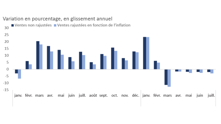 Graphique montrant que les ventes des épiceries ont diminué alors que les clients favorisent de nouveau les services alimentaires.
