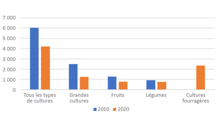 Graphique montrant le nombre d’exploitations agricoles canadiennes dotées d’un système d’irrigation par aspersion, selon le type de culture
