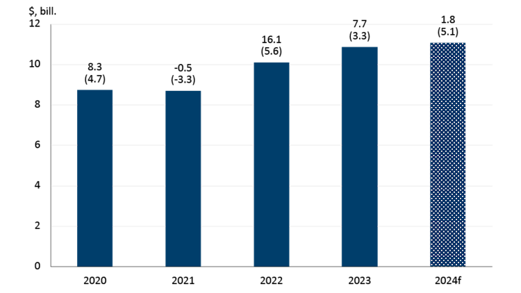 Graph showing fruit and vegetable preserving and specialty food sales volumes to increase in 2024.