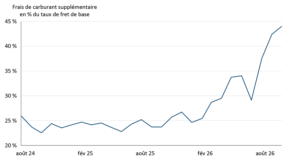 Graphique linéaire montrant que les frais de carburant supplémentaires en pourcentage des coûts du fret de base grimpent en flèche à partir de février 2026 et approchent de 45 % à la dernière période, pendant que les taux de fret de base sous-jacents baissent légèrement.
