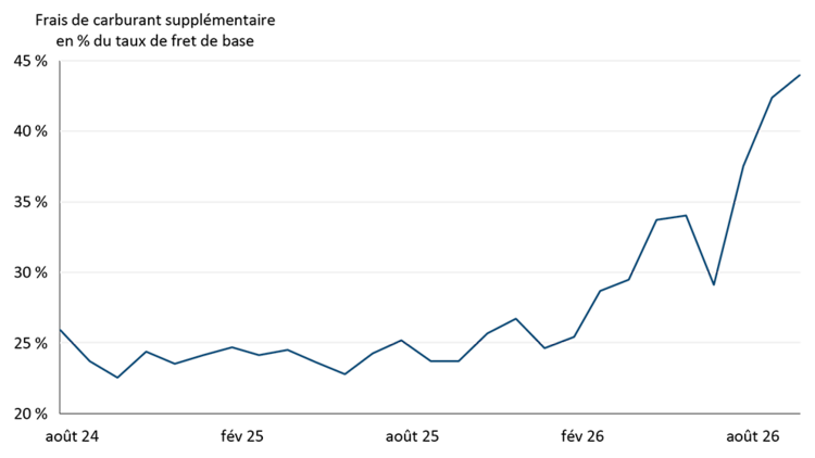 Graphique linéaire montrant que les frais de carburant supplémentaires en pourcentage des coûts du fret de base grimpent en flèche à partir de février 2026 et approchent de 45 % à la dernière période, pendant que les taux de fret de base sous-jacents baissent légèrement.