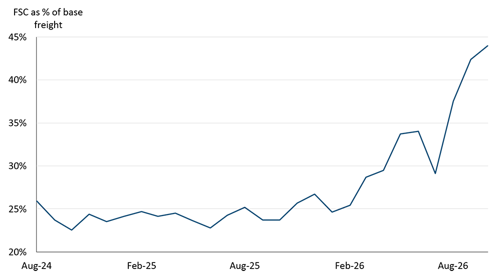 Line chart showing fuel surcharges rising sharply as a share of base freight costs from February 2026 and reaching nearly 45% by the latest period, while underlying base freight rates ease slightly.
