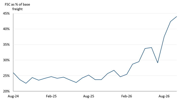 Line chart showing fuel surcharges rising sharply as a share of base freight costs from February 2026 and reaching nearly 45% by the latest period, while underlying base freight rates ease slightly.