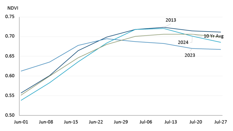 A chart showing vegetation density measures for the 2001 – 2021 crop years (average), and the 2013, 2023 and 2024 crops in Alberta, Saskatchewan and Manitoba.