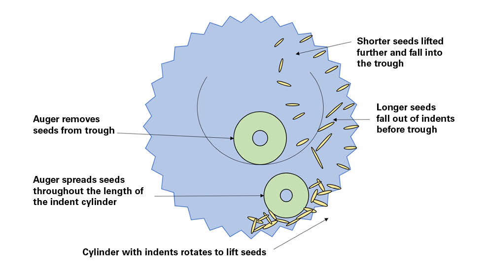 A diagram depicting an indent cylinder.
