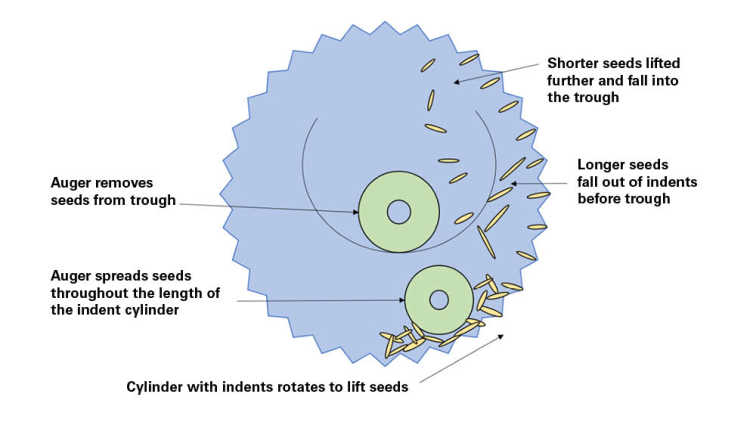 A diagram depicting an indent cylinder.
