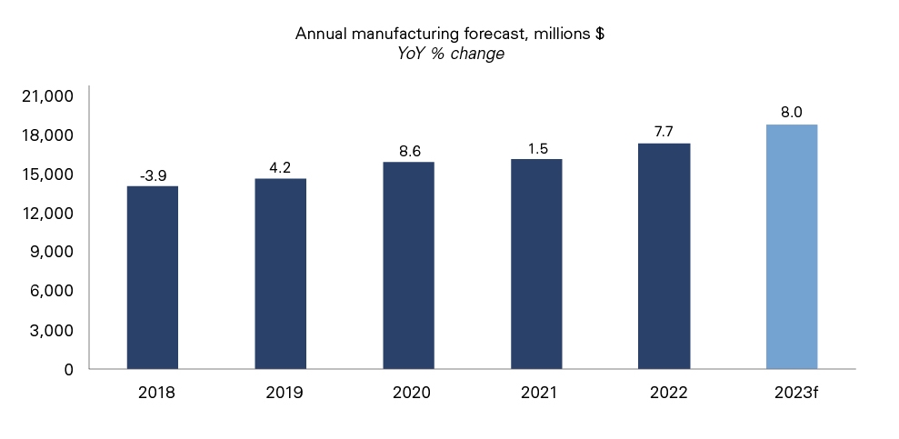 Graph Showing Dairy Product Sales Expected To Increase 8% In 2023