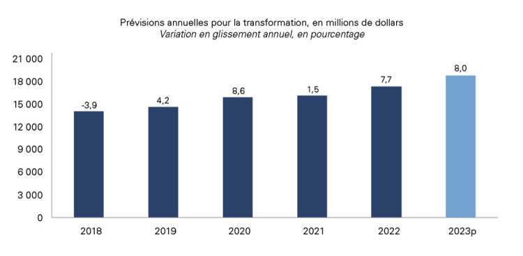 Graphique montrant Les ventes de produits laitiers devraient augmenter de 8 % en 2023
