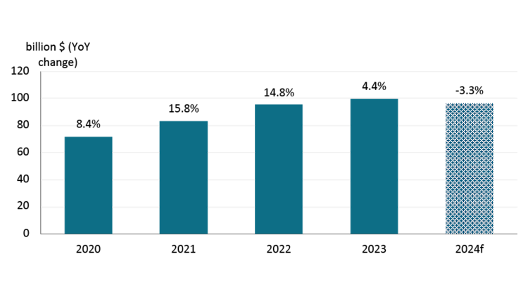 Figure 1 showing farm cash receipts from 2020 through 2023 and the forecast for 2024’s receipts.