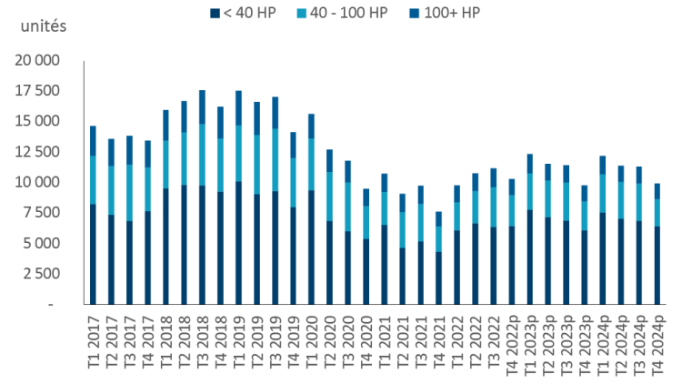 Graphique montrant le figure 2 : Les niveaux de stocks de machines de faible puissance se rétablissent
