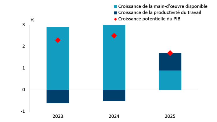 Graphique montrant la croissance potentielle du PIB et sa composition.