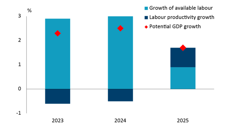 Figure showing potential GDP growth and its composition.