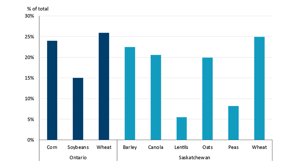 A bar chart showing fertilizer costs a percentage of total costs
