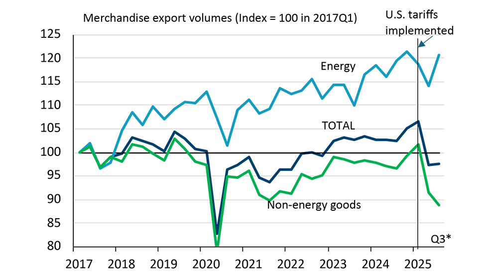 Line chart showing export volumes falling after U.S. tariffs were imposed.
