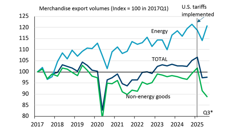 Line chart showing export volumes falling after U.S. tariffs were imposed.