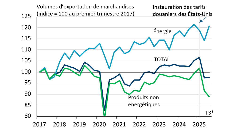 Graphique linéaire montrant les volumes d’exportation en baisse après l’imposition des tarifs douaniers américains.
