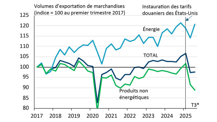 Graphique linéaire montrant les volumes d’exportation en baisse après l’imposition des tarifs douaniers américains.