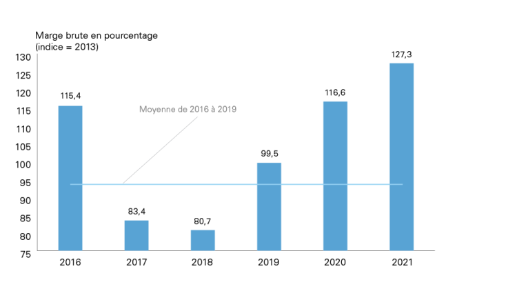 Graphique montrant : Figure B.1 : Les marges brutes du secteur de la fabrication de sucre et de confiseries ont été solides durant la pandémie
