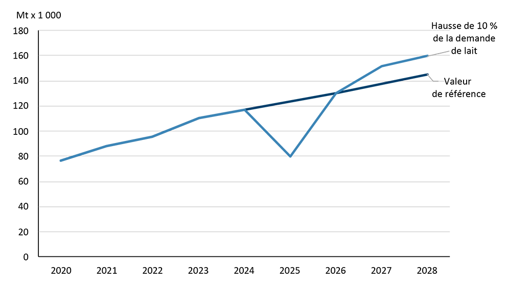 Un graphique linéaire montrant la production de bœuf dans différents scénarios.
