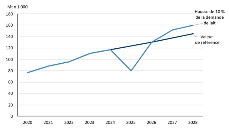 Un graphique linéaire montrant la production de bœuf dans différents scénarios.